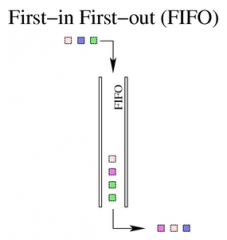 FIFO is an acronym for First In, First Out, a method for organizing and manipulating a data buffer, where the oldest (first) entry, or 'head' of the queue, is processed first. It is analogous to processing a queue with first-come, first-served (FC...