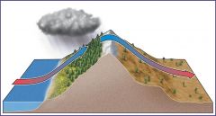 When air encounters mountain ranges, it rises, cools and drops moisture on the windward slopes resulting in a precipitation distribution called a rain shadow where the leeward slopes are dry.