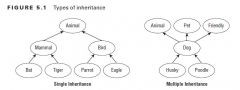 Inheritance is the process by which the new child subclass automatically includes any public or protected primitives, objects, or methods defined in the parent class.Java supports single inheritance.You can extend a class any number of times, allo...