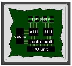 What are the basic components of a processor?