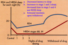 - Decreased latency to sleep
- Increases in stage 1 and 2 sleep, decreased time in stage 3 and 4 and REM sleep
- Rebound insomnia upon withdrawal (rebound REM - get more REM sleep)