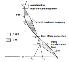 CIN is the amount of energy required to overcome the negatively buoyant energy the environment exerts on an air parcel. In most cases, when CIN exists, it covers a layer from the ground to the level of free convection (LFC).