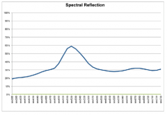Assuming a D50 light source and a standard observer, what is the approximate colour of the spectral reflectance graph
shown here?