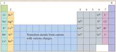 Ions

Ion (CHARGES) and the Periodic Table