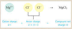 Compounds That Contain Ions

Formulas for Ionic Compounds

•	Write the cation element symbol followed by the anion element symbol.
•	The number of cations and anions must be correct for their charges to sum to (ZERO).
