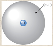 2.	Rutherford’s Atom

•	The nuclear charge (n+) is balanced by the presence of n electrons moving in some way around the _______.
•	What are the electrons doing?
•	How are the electrons arranged and how do they move?