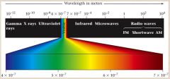 Electromagnetic Radiation

One of the ways that (ENERGY) travels through