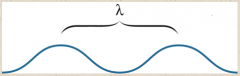 Electromagnetic Radiation

Characteristics

•	Wavelength (λ) – distance between two (PEAKS) or (TROUGHS) in a wave.
