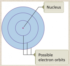 16.	The Bohr Model of the Atom

•	Quantized energy levels
•	Electron moves in a circular orbit.
•	Electron jumps between levels by absorbing or emitting a photon of a particular wavelength.