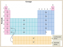 Electron Configurations and the Periodic Table

Orbital (FILLING) and the Periodic Table
