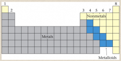 Atomic Properties and the Periodic Table

Metals and Nonmetals

•	Metals tend to (LOSE) electrons to form positive ions.
•	Nonmetals tend to (GAIN) electrons to form negative ions.