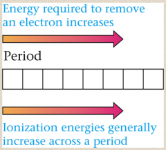 Atomic Properties and the Periodic Table

(IONIZATION) Energy