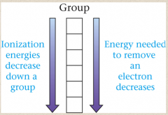 49.	Atomic Properties and the Periodic Table

__________ Energy