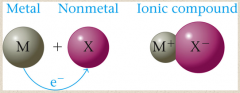 3.	Types of Chemical Bonds

Ionic Bonding

•	Ionic compound results when a _____ reacts with a ________. 
•	_________ are transferred.
