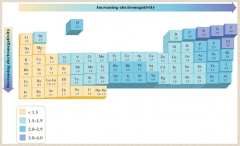 9.	Electronegativity

Electronegativity Values for Selected ________