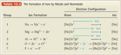 22.	Stable Electron Configurations and Charges on Ions

The Formation of ____ by Metals and Nonmetals