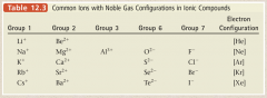 Stable Electron Configurations and Charges on Ions

Predicting Formulas of Ionic Compounds

•	Chemical compounds are always electrically (NEUTRAL).