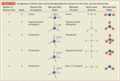 6.	Molecular Structure: The VSEPR Model

Arrangements of Electron Pairs and the Resulting _________ __________ for Two, Three, and Four Electron Pairs