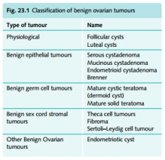 Epithelial --> older women; ovarian cancers (serous, mucinous, brenner, endometrioid, clear cell)
Germ cell --> younger women; dysgerminoma, endodermal, teratoma, choriocarcinoma
Stromal --> granulosa-theca cells, sertoli-leydig cell
Metastatic...