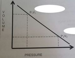 Describe how this graph relates to the mechanics of ventilation