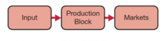 Fragmentation Theory: 
Traditional Production Process 