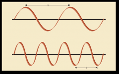 wavelength is the distance between two successive crests, frequency is the number of crests that pass any one given point per unit of time. Frequency and wavelength are inversely proportional to one another.