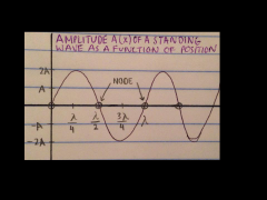 - Zero Amplitude
- Remain at rest at all times
- Occur at 0, ±λ/2, ±λ, ±3λ/2, ±2λ...