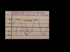 - Maximum Amplitude (of 2A)
- Occur at ±λ/4,  ±3λ/4, ±5λ/4...