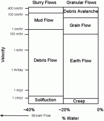 Slope Failures - a sudden failure of the slope resulting in transport of debris down hill by sliding, rolling, falling, or slumping.  
Sediment Flows - debris flows down hill mixed with water or air.  