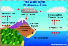 Different forms of water cycle between earths surface and the atomosphere