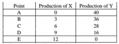 The table shows production combos on a country's PPF. What is theopportunity cost of increasing the production of X from 0 to 3 units?