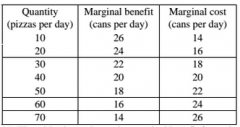 The table above shows the marginal benefit from pizza & marginal cost of pizza in cans of soda forgone. If____ pizzas are produced, the quantity of soda that ppl are willing to give up to get an additional is more than the quantity of soda that th...
