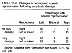- For both (R and L handers), it decreases the percentage of those w/ speech representation in L lobe
- 96% --> 81% of R handers have speech localization on L side (most typical)
- 70% --> 28% of L handers have speech localization on L side