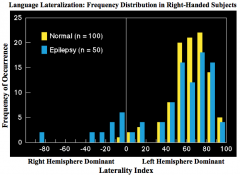 - Normal: more L hemisphere dominant (agrees with previously data)
- Epilepsy: more bilateral dominant than normal (although still emphasis on L dominant)