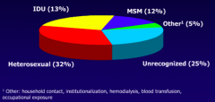 - Unprotected sex (heterosexual and MSM)
- IDU (intravenous drug use)
- Blood products
- Birth