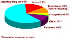 - Injecting drug use (60%)
- Sexual (15%)
- Transfusion (before screening) (10%)
- Occupational (4%)
- Other (nosocomial; iatrogenic; perinatal) (1%)
- Unknown (10%)