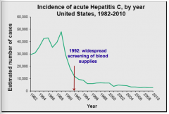 1992 - widespread screening of blood supplies
(remaining due to IV drugs, sex, etc.)
