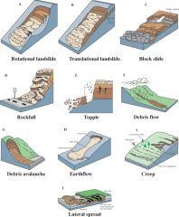 Slip planes (natural breaks in soil consistency)

Rotational slides (curved slip surfaces)

Translational Slides (planar slip surfaces)

(SEE PICS TO UNDERSTAND)