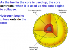 Eventually, as the hydrogen in the core is consumed, the star begins to leave the main sequence.
Its evolution from then on depends very much on 
the mass of the star:
Low-mass stars go quietly.
High-mass stars go out with a bang!


As the ...