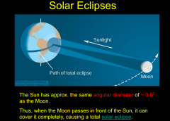 moon is in front of the sun, close to the Earth, blocking the sun,