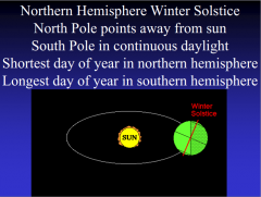 North Pole points away from sun 
South Pole in continuous daylight 
Shortest day of year in northern hemisphere 
Longest day of year in southern hemisphere
