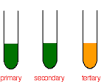 warm with acidified potassium dichromate(VI) 


turns orange-----> green