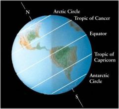 Arctic and Antarctic Circle are displaced 23 ½ degrees from pole. 
Tropics are displaced 23 ½ degrees from geographic equator