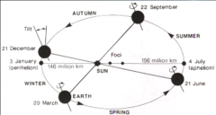EXTRA INFO:The Earth has a generally elliptical orbit around our Sun. 
Counterintuitively, at this point in its life, the Earth is at its closest (146 million km)  to the Sun in the northern hemisphere January (called the Perihelion) and the fur...
