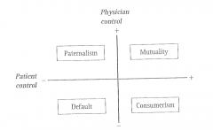 1. High physician control/low patient control = paternalism

2. Both high control= mutuality

3. Both Low Control = Default

4. High Patient Control/Low physician control = consumerism