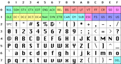 • American Standard Code for Information Interchange
•The most common format for text files in computers and on the internet
•A character set
•Each alphabetic, numeric or special character has a corresponding 7-bit binary or 2 digit hexade...