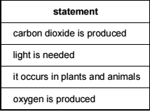 Photosynthesis or for respiration