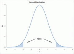 What is the the bell curve of normal distribution?