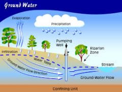 water beneath the Earth's surface
