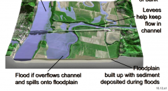 If it overflows channels and spills into flood plain. 
